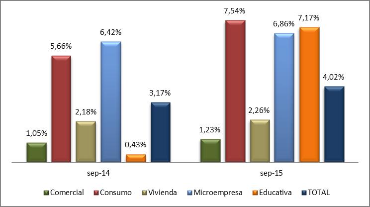 MOROSIDAD - La tasa de morosidad aumentó en 0,85 puntos porcentuales debido al crecimiento más que proporcional de la cartera improductiva (32,83%), respecto de la cartera bruta (4,73%).