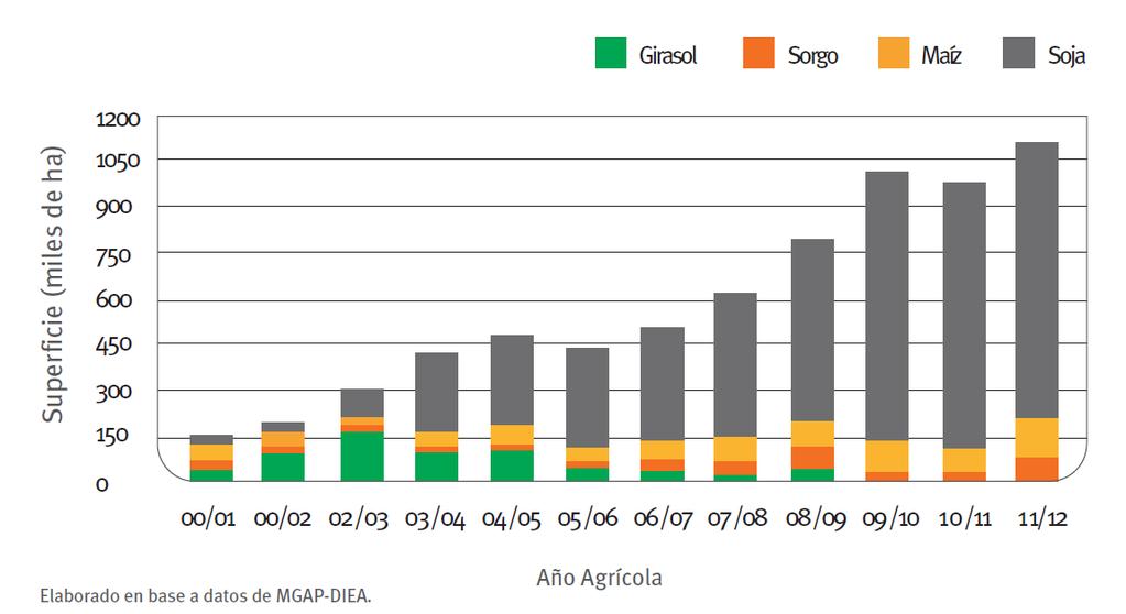 Figura 7. Evolución de la superficie sembrada con cultivos de verano según año agrícola. Elaborado a partir de datos MGAP-DIEA 1. Figura 8.