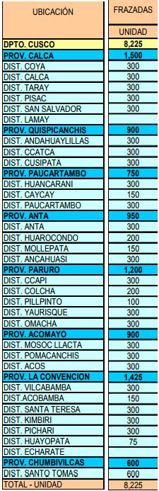 En tanto, la provincia de Paruro recibió 1,200 frazadas; Anta 950; Quispicanchis 900; Acomayo 900; Paucartambo 750 y Chumbivilcas 600.