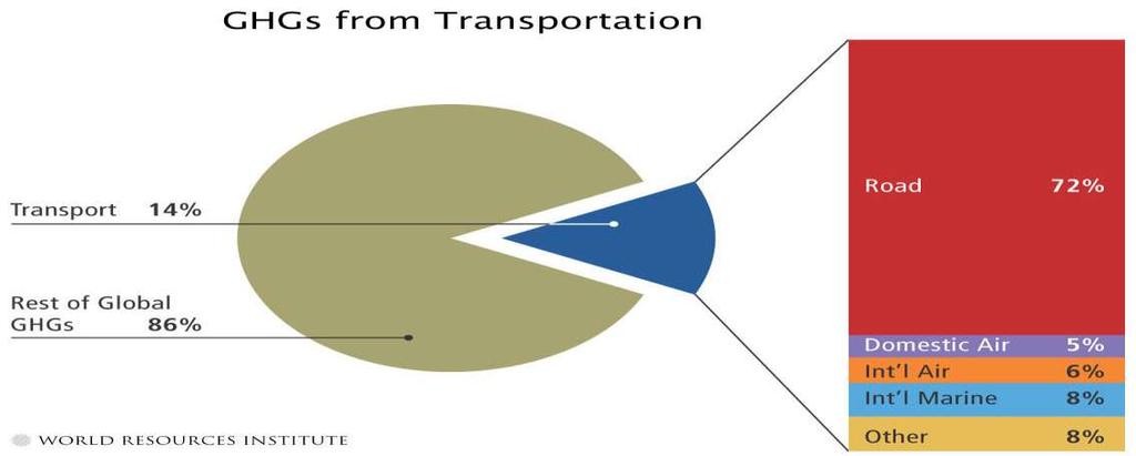 21 El 90% del volumen del comercio internacional (*) se transporta por vía marítima, que es la