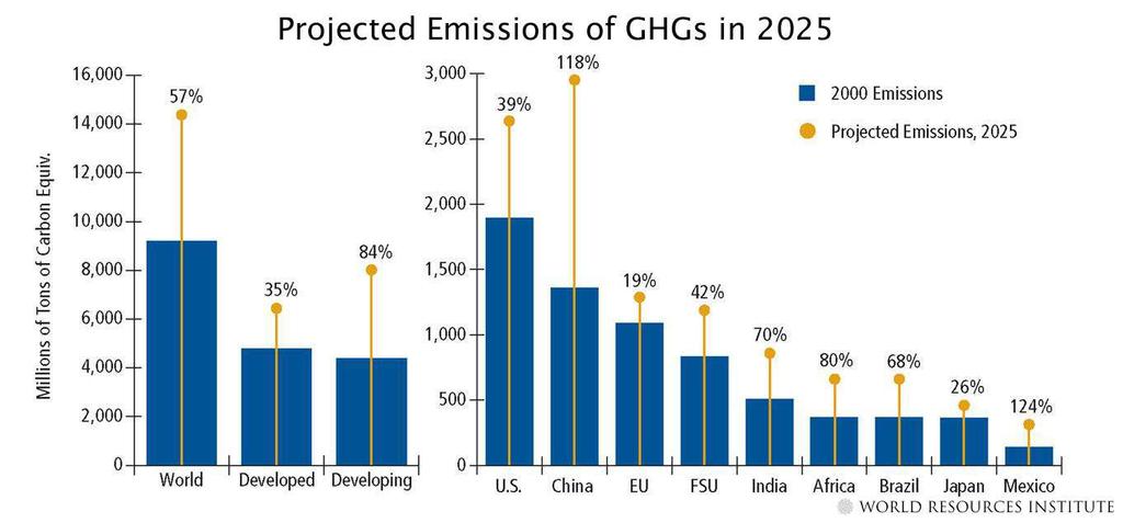 8 Los mayores aumentos de emisiones de GEI se registrarán en los países en desarrollo Entre 2005 y 2030, las