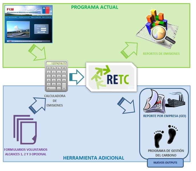 Herramienta de Cálculo Se está trabajando con RETC a través del proyecto Ventanilla única.