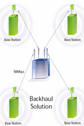 RED DE TRANSPORTE (BACKHAUL) Interconecta las estaciones base o BS entre sí y a su vez al Backbone nacional para la salida a Internet. Está compuesta por enlaces microondas punto a punto.