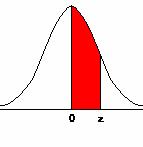 DISTRIBUCIÓN DE PROBABILIDAD NORMAL ESTÁNDAR TABLA DE Z Áreas bajo la distribución de probabilidad Normal Estándar entre la media y valores positivos de Z µ = 0 y σ²=1 Z 0 1 2 3 4 5 6 7 8 9 0.0 0.