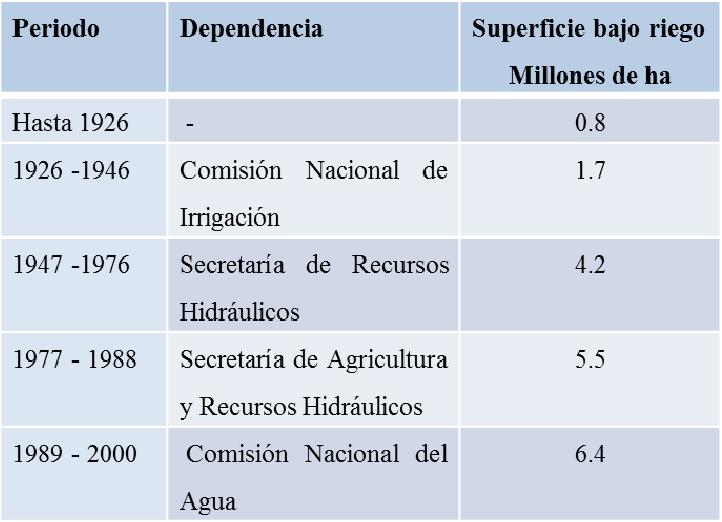 Producción Agrícola Nacional Evolución de la superficie de irrigación en México de 1926 al 2000 (González