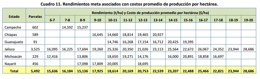 Retos de la Agricultura Nacional Aumentar la productividad de la agricultura a cielo abierto y protegida A cielo abierto Rendimiento de Maíz http://www.firco.gob.