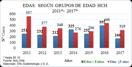 Del total de EDAs notificados por el HCH, de el 2011-2017 (Hasta la SE N 10) se observa que en el 2011 y el 2016 se han registró mayor número de casos con 808 y 835 casos y en el 2017 con menor