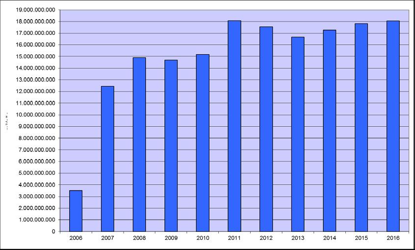 Analizando la evolución de las Autorizaciones de vertido en número en base a su tipología se puede observar que entre 2015 y 2016 se ha producido un descenso del número de autorizaciones de vertidos