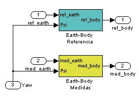 Rotación El bloque de rotación es de vital importancia para poder controlar el quadrotor, pues es el encargado de relacionar el sistema de referencia tierra con el sistema de referencia cuerpo.