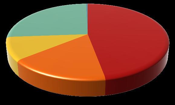 4% Población Ocupada 1,999,088 94.5% 36,459 91.9% Población No Ocupada 115,651 5.5% 3,211 8.
