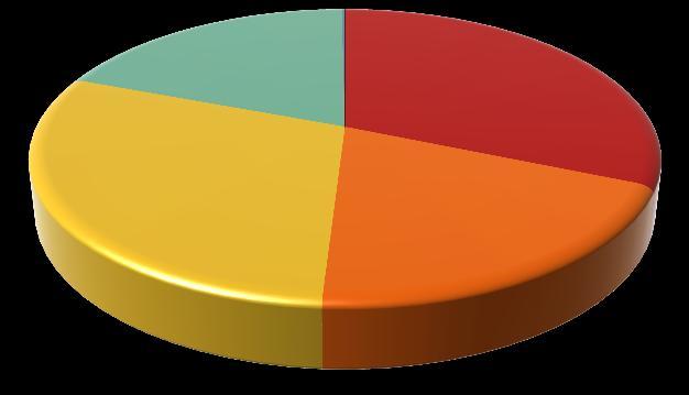 2% Población ocupada, según división de ocupación Población ocupada, según sector de actividad económica 9.