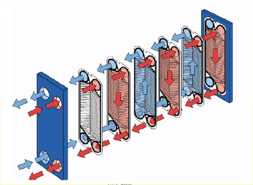 INTERCAMBIADOR DE PLACAS El intercambiador de calor de placas consiste de placas en lugar de tubos para separar a los dos fluidos caliente y frío.