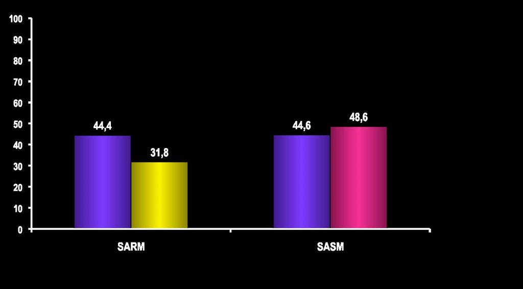 Daptomicina vs Peni (R) a Peni-asa o Vanco Bacteriemia y EI Curación n clínica SASM vs SARM Curación n (%) P= 0.28 P= 0.
