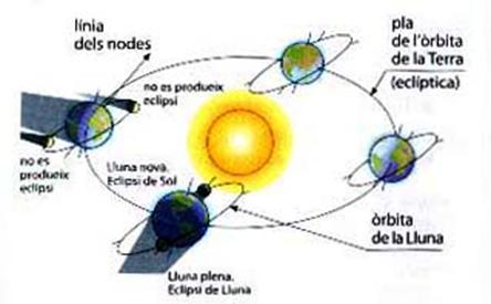 En las zonas más cercanas al sol, se producen los equinoccios, de primavera (1 de marzo) y del otoño ( de septiembre) Los eclipses Eclipse de sol: la Luna se interpone entre el sol y la tierra.