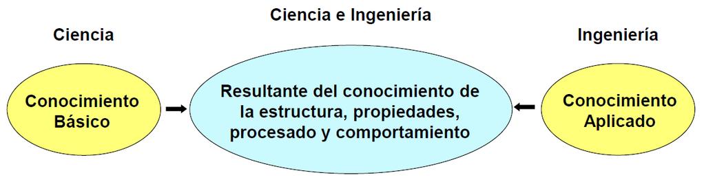Definición de materiales Sustancia constituyente de componentes y estructura. El ingeniero debe conocer sus propiedades y estructura interna.