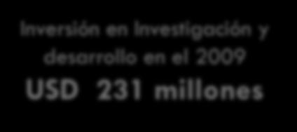 Investigación y desarrollo en el 2009 USD 231 millones Inversión en Capacitación y formación en el