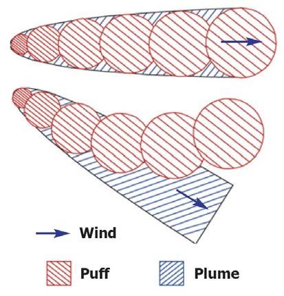 A diferencia de un modelo de pluma, los modelos de tipo puff consideran las emisiones (de los puff) independientes de su fuente de emisión permitiendo que los puff respondan a la meteorología en la