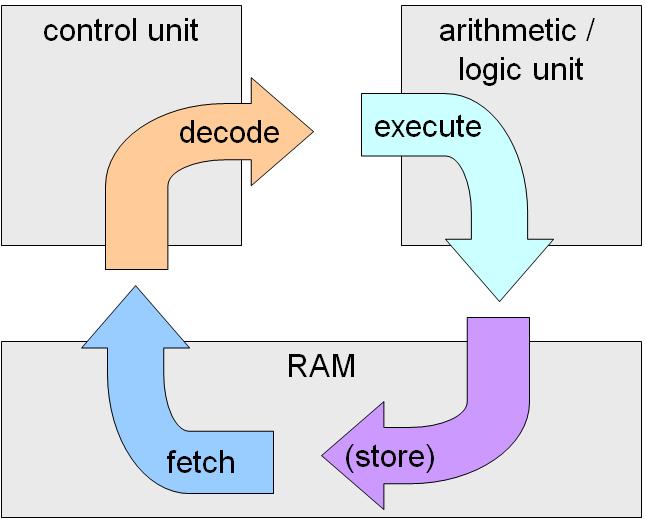 Modelo de von Neumann Fuente: https://samitboony.files.