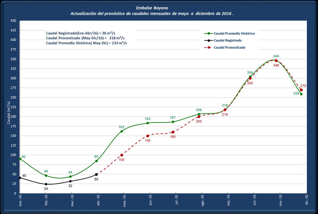Página 17 de 30 Las figuras 10 a 16, presentan la actualización de los pronósticos de caudales promedios mensuales para el periodo mayo a diciembre 2016, en las centrales Bayano, Fortuna, Changuinola