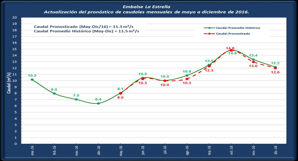 promedios mensuales históricos para el Sitio de desvío La Esperanza, en el río Chiriquí.