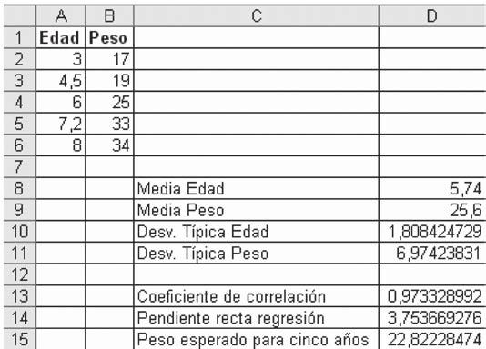 Estadística Bidimensional Las edades de cinco alumnos de un centro escolar, y sus pesos respectivos se muestran a continuación: Edad (Años) 3 4,5 6 7,2 8 Peso (Kg.