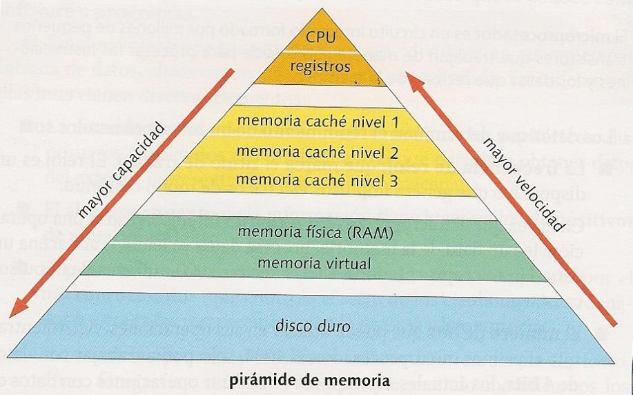 busca en la RAM. La memoria RAM no puede trabajar a la velocidad del microprocesador, la Caché sí. (Existen dos tipos de memoria caché: internas y externas.