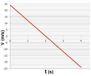 2 s d) Quina velocitat registra al cap d un segon després del llançament (m/s)? 12,5 m/s e) Quina és la seva acceleració (m/s 2 )? -12,5 m/s 2 27.