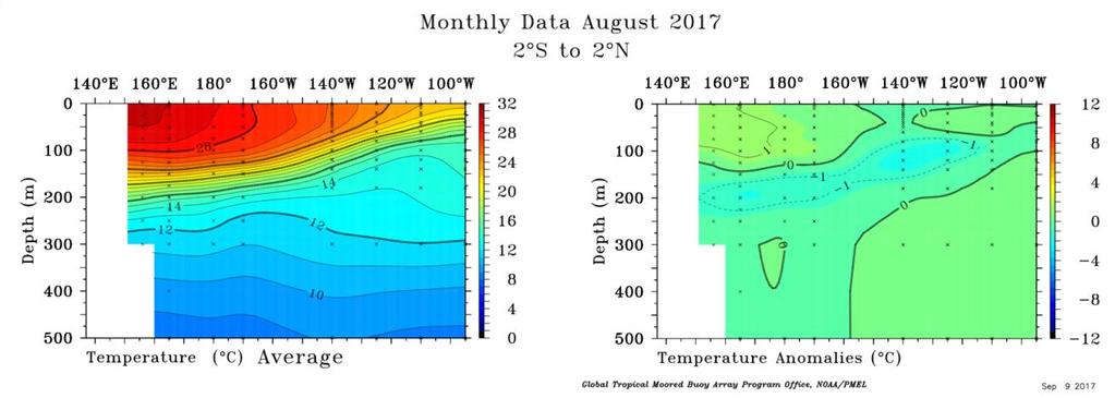 En los niveles sub-superficiales del Pacífico ecuatorial, durante agosto, se observaron anomalías positivas de temperatura en los extremos costeros y negativas en su zona