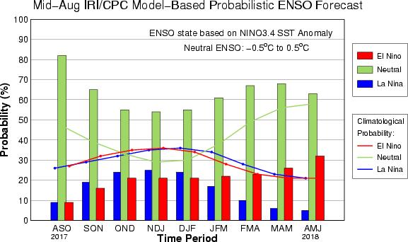 próximos meses. Se estima para la probabilidad de que el evento ENSO evolucione a su fase fría (Niña) es del 19%, a su fase cálida (Niño), del 16% y que permanezca neutral, 65%.