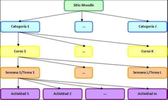 3. Estructura de la Plataforma La plataforma e.learning está compuesta por: categorías, cursos, temas y actividades. 3.1.