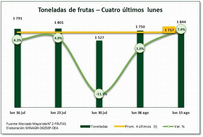 En cuanto a los precios, en comparación al día de ayer, algunas variedades han disminuido ligeramente. Esta fruta proviene de las regiones de Lima, Junín e Ica.