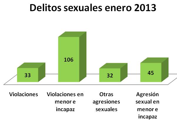 Delitos sexuales De igual forma, la Policía registró un total de 216 denuncias por diferentes delitos sexuales: violaciones, violaciones en menor e incapaz, otras agresiones sexuales y agresión