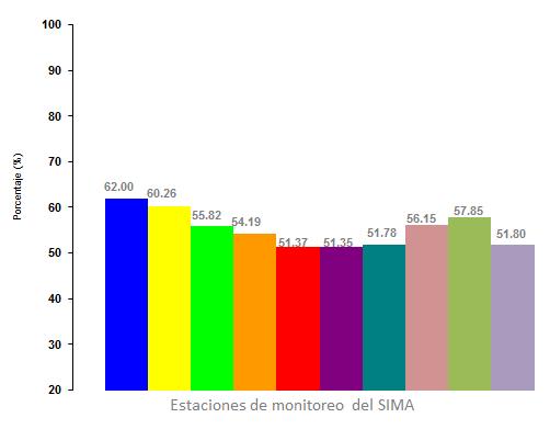 Figura 5: Humedad relativa diaria por zona en el Área Metropolitana de Monterrey, Enero 2017.