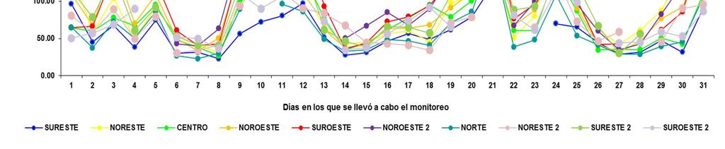 Figura 21: Concentración promedio diaria de (PM10) por zona en el Área Metropolitana de Nuevo León.