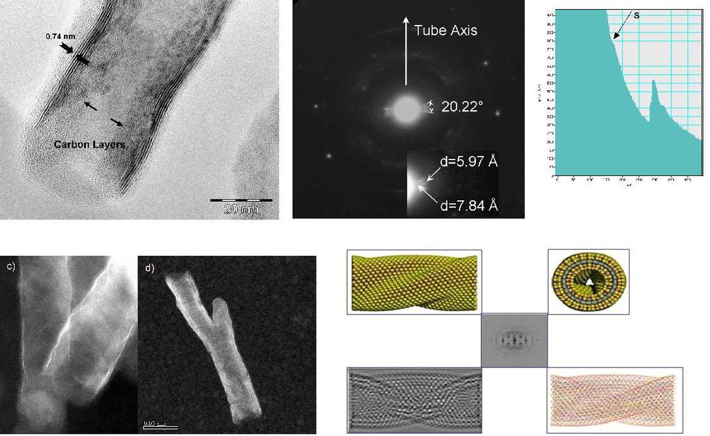 Resultados del Proyecto Nanotubos Coaxiales de sistemas
