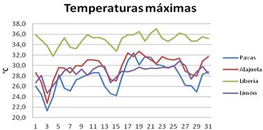 11 Resumen Meteorológico Marzo 213 2.4. Temperatura En la figura 2.4 se presenta el comportamiento de la temperatura durante este mes en algunas estaciones.