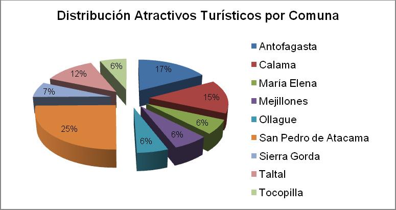 2.10.2.4.2. Atractivos Turísticos en la Región de Antofagasta La Región, cuenta con un catastro de atractivos turísticos al año 2012, los que suman un total de 361, de los cuales se distribuyen en: