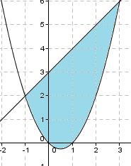 Ejemplo: Halla el área del recinto limitado entre las dos curvas f(x)= x 2 -x y g(x)=x+3 en (3,6) Calculamos los puntos en donde se cortan las funciones f(x) y g(x) :