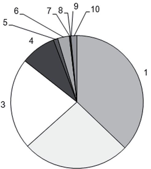 70 MARTA INÉS SALOÑA, JAVIER MONEO y BEATRIZ DÍAZ Las figuras 3-5 nos muestran las abundancias poblacionales para las especies de califóridos capturados tanto en entornos rurales (blanco) como