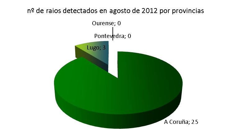 9 RAIOS A rede de detección de raios de MeteoGalicia rexistrou un total de 28 raios en Galicia. Na figura 16 móstrase a distribución dos raios neste mes.