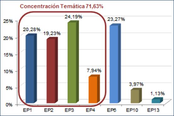 Gráfico 4. Inversión total PO Regional FEDER de CLM para 2014-2020 por EP y concentración temática.