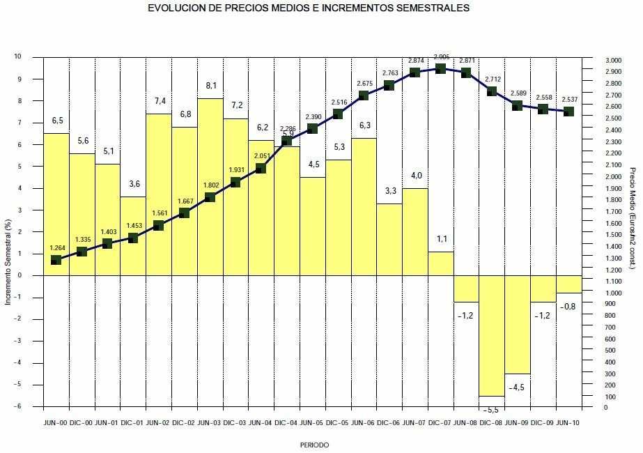 Gráfica 5-Evolución de los precios medios de las viviendas en España.