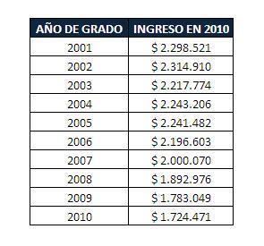 Salario promedio en 2010 para graduados de pregrado entre 2001 y 2010 Para el análisis del ingreso, el Observatorio Laboral para la Educación lo hace analizando el Ingreso Base de Cotizaciòn (IBC),