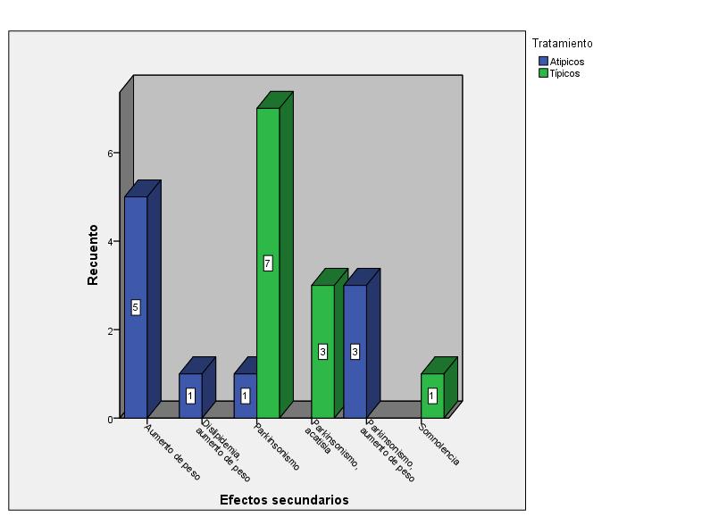 Grafico N 1. Distribución de los Efectos secundarios producidos por el tratamiento con antipsicóticos típicos y atípicos. Costos a.