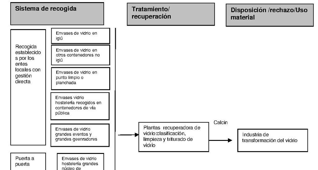 10.6.1.3. Modelo de gestión En la siguiente figura se muestra el modelo de gestión de los envases de vidrio en Aragón: Figura 10.7. Modelo de gestión de los envases de vidrio en Aragón 10.6.1.4.