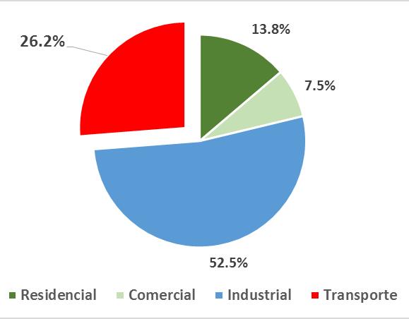 A nivel global el transporte constituye uno de los principales consumidores de energía Aproximadamente un cuarto de la energía entregada (un quinto considerando las pérdidas, EIA, año 2012) Vínculo