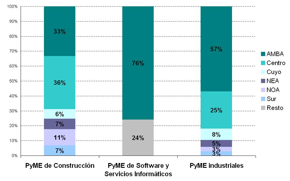 La relevancia de las PyME en la industria manufacturera Distribución de las PyME por Región geográfica de localización.