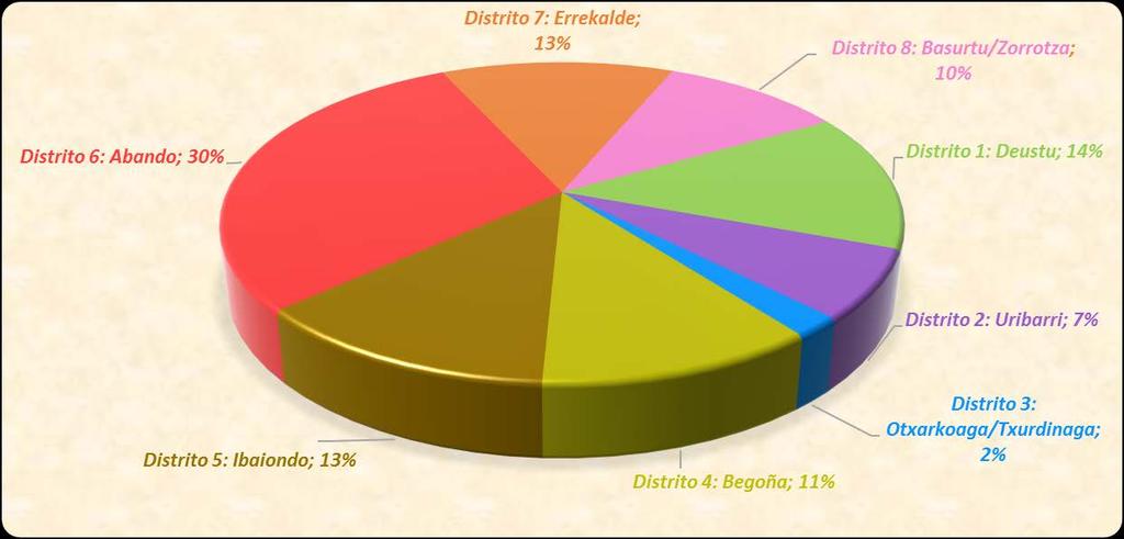 Grafico:2: Porcentaje de población por distritos con Ln> 55 db(a) respecto a la población total afectada.