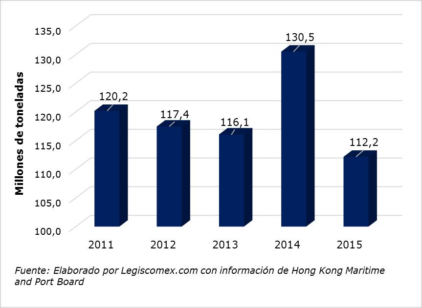 Gráfica 2: Evolución del ingreso de carga vía marítima, 2011-2015 Durante el 2015, salieron de Hong Kong 56,4 millones de toneladas vía marítima, lo que representó una disminución de 15,5% en