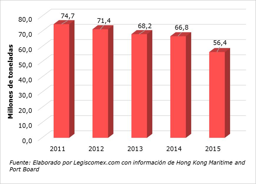 Gráfica 3: Evolución de la salida de carga vía marítima, 2011-2015 En cuanto al tráfico de contenedores, durante el 2015, ingresaron a Hong Kong 10,3 millones, es decir, un 8,8% menos que lo